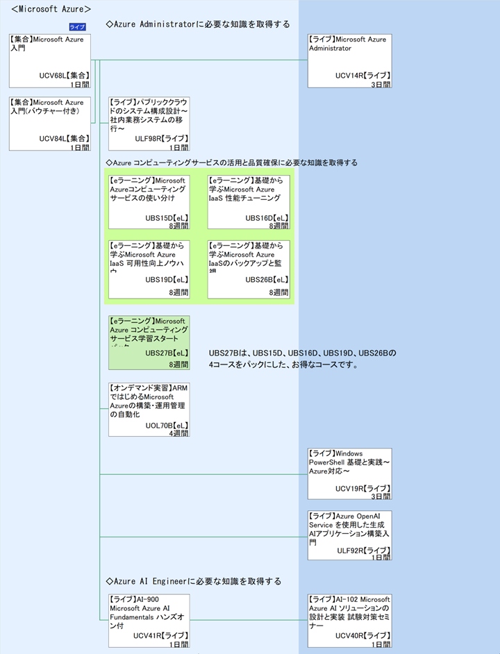 ＜Microsoft Azure＞\n◇Azure Administratorに必要な知識を取得する\n◇Azure コンピューティングサービスの活用と品質確保に必要な知識を取得する\nUBS27Bは、UBS15D、UBS16D、UBS19D、UBS26Bの
\n◇Azure AI Engineerに必要な知識を取得する