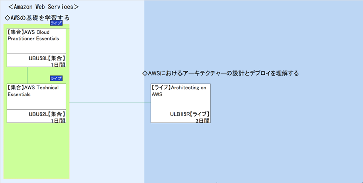 ＜Amazon Web Services＞\n◇AWSの基礎を学習する\n1\n◇AWSにおけるアーキテクチャーの設計とデプロイを理解する