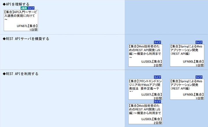 ◆APIを理解する\n◆REST APIサーバを構築する\n◆REST APIを利用する