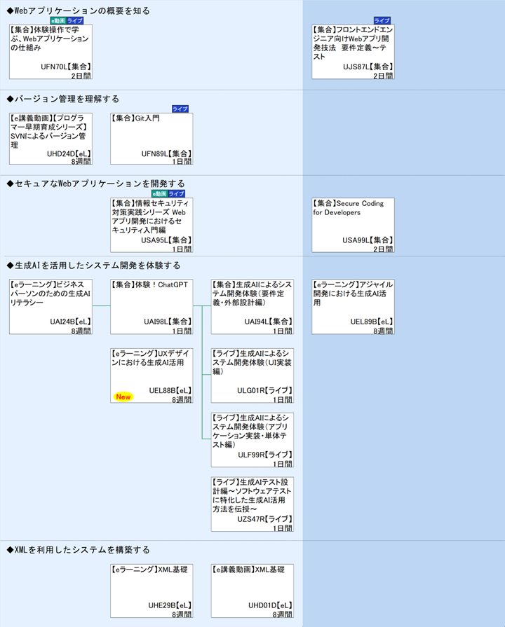 ◆Webアプリケーションの概要を知る\n◆バージョン管理を理解する\n◆セキュアなWebアプリケーションを開発する\n◆生成AIを活用したシステム開発を体験する\n◆XMLを利用したシステムを構築する