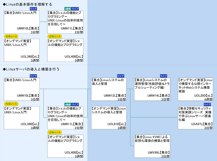 ◆Linuxの基本操作を理解する\n◆Linuxサーバの導入と構築を行う