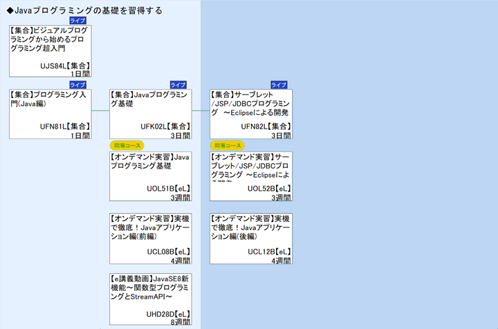 ◆Javaプログラミングの基礎を習得する