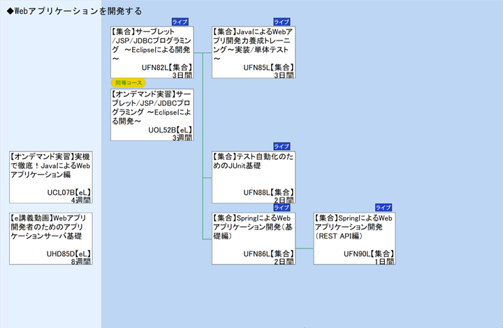 ◆Webアプリケーションを開発する