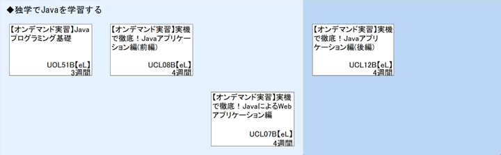 ◆独学でJavaを学習する