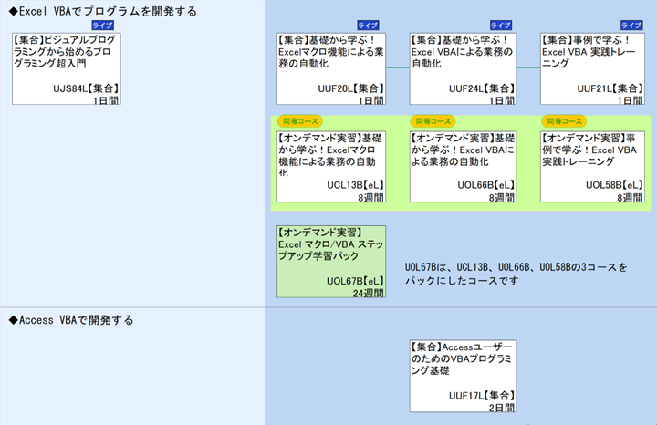 ◆Excel VBAでプログラムを開発する\n1\nUOL67Bは、UCL13B、UOL66B、UOL58Bの3コースを\n◆Access VBAで開発する