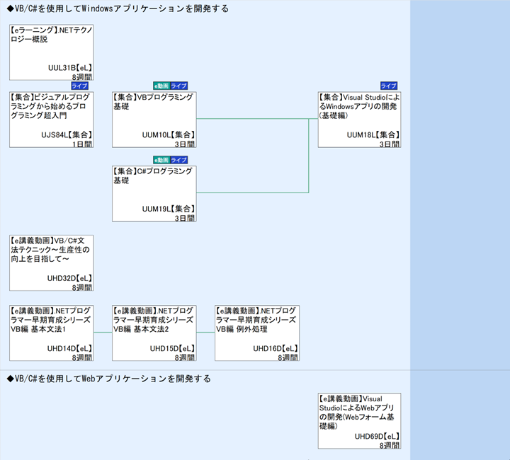 ◆VB/C#を使用してWindowsアプリケーションを開発する\n◆VB/C#を使用してWebアプリケーションを開発する
