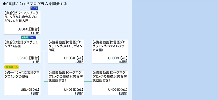 ◆C言語/ C++でプログラムを開発する