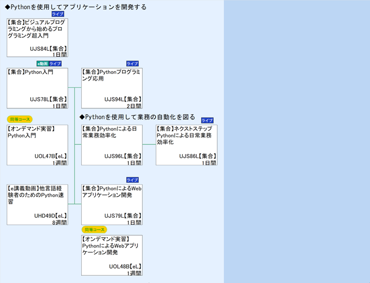 ◆Pythonを使用してアプリケーションを開発する\n◆Pythonを使用して業務の自動化を図る
