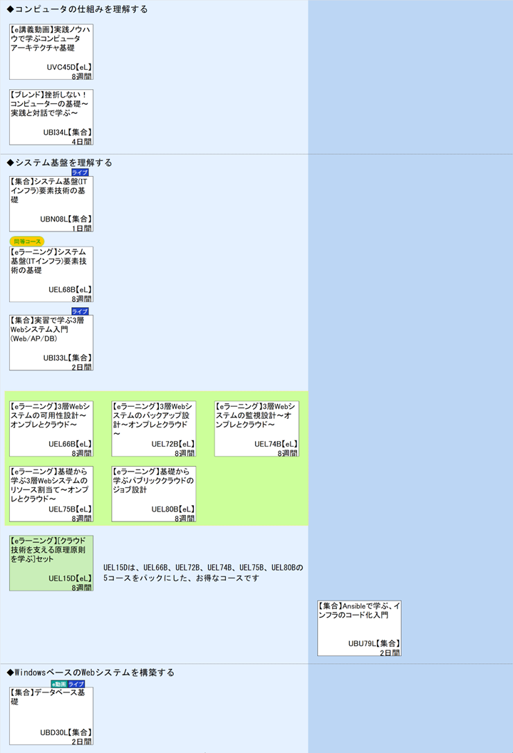 ◆コンピュータの仕組みを理解する\n◆システム基盤を理解する\n1\nUEL15Dは、UEL66B、UEL72B、UEL74B、UEL75B、UEL80Bの\n◆WindowsベースのWebシステムを構築する
