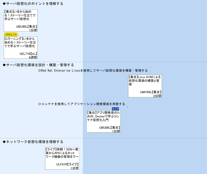 ◆サーバ仮想化のポイントを理解する\n◆サーバ仮想化環境を設計・構築・管理する\n◇Red Hat Enterprise Linuxを使用してサーバ仮想化環境を構築・管理する\n◇コンテナを使用してアプリケーション開発環境を用意する\n1\n◆ネットワーク仮想化環境を理解する