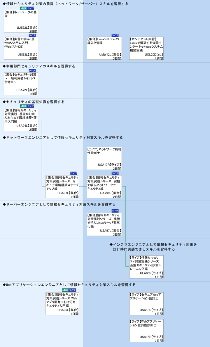 ◆情報セキュリティ対策の前提（ネットワーク/サーバー）スキルを習得する\n◆利用部門セキュリティのスキルを習得する\n◆セキュリティの基礎知識を習得する\n◆ネットワークエンジニアとして情報セキュリティ対策スキルを習得する\n◆サーバーエンジニアとして情報セキュリティ対策スキルを習得する\n◆インフラエンジニアとして情報セキュリティ対策を\n◆Webアプリケーションエンジニアとして情報セキュリティ対策スキルを習得する