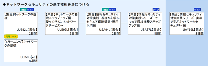 ◆ネットワークセキュリティの基本技術を身につける