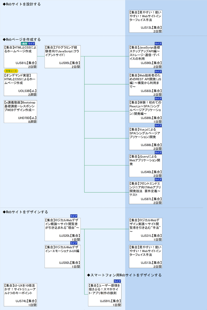 ◆Webサイトを設計する\n◆Webページを作成する\n◆Webサイトをデザインする\n◆スマートフォン用Webサイトをデザインする