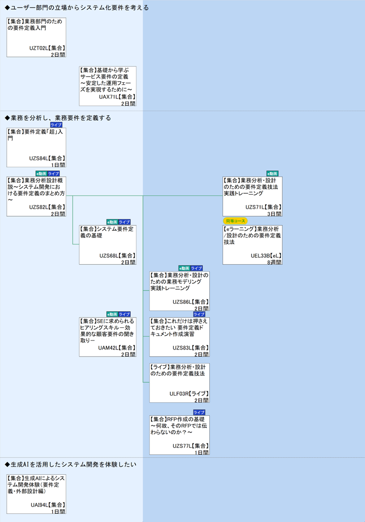 ◆ユーザー部門の立場からシステム化要件を考える\n◆業務を分析し、業務要件を定義する\n◆生成AIを活用したシステム開発を体験したい