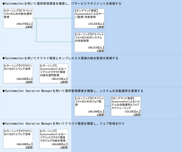 ◆Systemwalkerを用いて運用管理環境を構築し、ITサービスマネジメントを実現する\n◆Systemwalkerを用いてクラウド環境とオンプレスミス環境の統合監視を実現する\n◆Systemwalker Operation Managerを用いて運用管理環境を構築し、システムの自動運用を実現する\n◆Systemwalker Operation Managerを用いてクラウド環境を構築し、ジョブ管理を行う