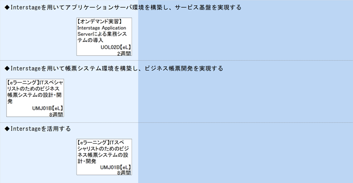 ◆Interstageを用いてアプリケーションサーバ環境を構築し、サービス基盤を実現する\n◆Interstageを用いて帳票システム環境を構築し、ビジネス帳票開発を実現する\n◆Interstageを活用する