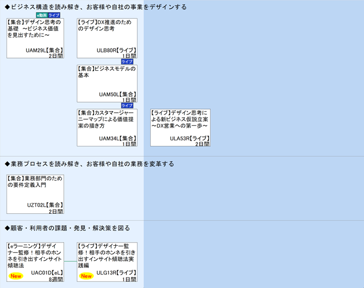 ◆ビジネス構造を読み解き、お客様や自社の事業をデザインする\n◆業務プロセスを読み解き、お客様や自社の業務を変革する\n◆顧客・利用者の課題・発見・解決策を図る