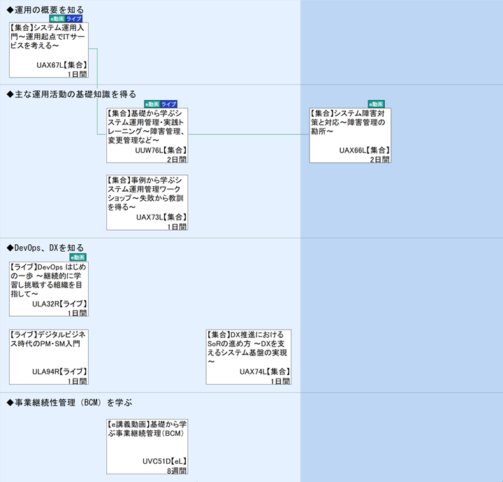 ◆運用の概要を知る\n◆主な運用活動の基礎知識を得る\n◆DevOps、DXを知る\n◆事業継続性管理（BCM）を学ぶ