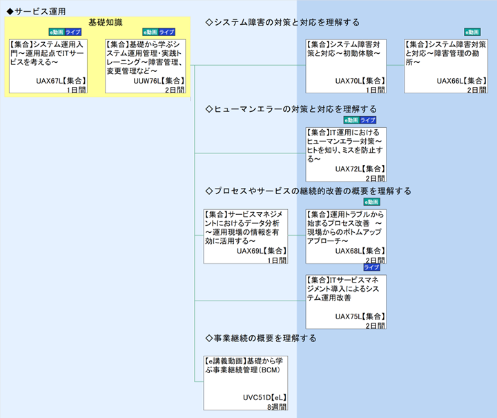 ◆サービス運用\n基礎知識\n◇ヒューマンエラーの対策と対応を理解する\n◇プロセスやサービスの継続的改善の概要を理解する\n◇事業継続の概要を理解する