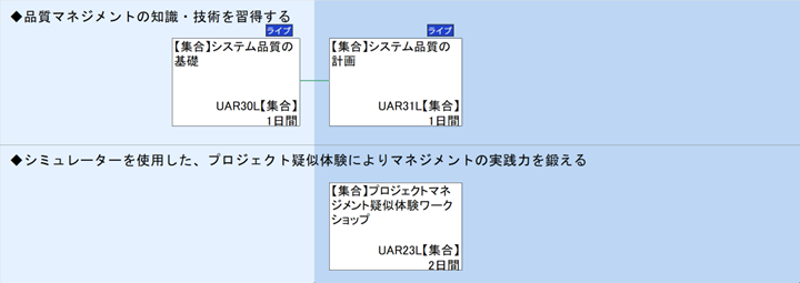 ◆品質マネジメントの知識・技術を習得する\n◆シミュレーターを使用した、プロジェクト疑似体験によりマネジメントの実践力を鍛える