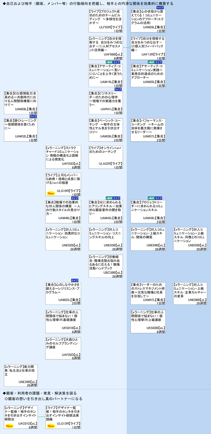 ◆自己および相手（顧客、メンバー等）の行動傾向を把握し、相手との円滑な関係を効果的に構築する\n◆顧客・利用者の課題・発見・解決策を図る\n◇顧客の想いを引き出し真のパートナーになる