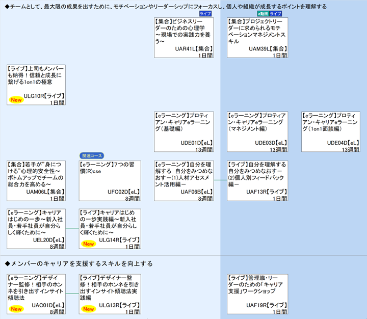 ◆チームとして、最大限の成果を出すために、モチベーションやリーダーシップにフォーカスし、個人や組織が成長するポイントを理解する\n◆メンバーのキャリアを支援するスキルを向上する