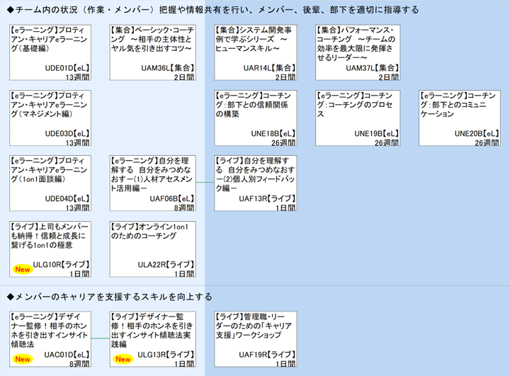 ◆チーム内の状況（作業・メンバー）把握や情報共有を行い、メンバー、後輩、部下を適切に指導する\n◆メンバーのキャリアを支援するスキルを向上する