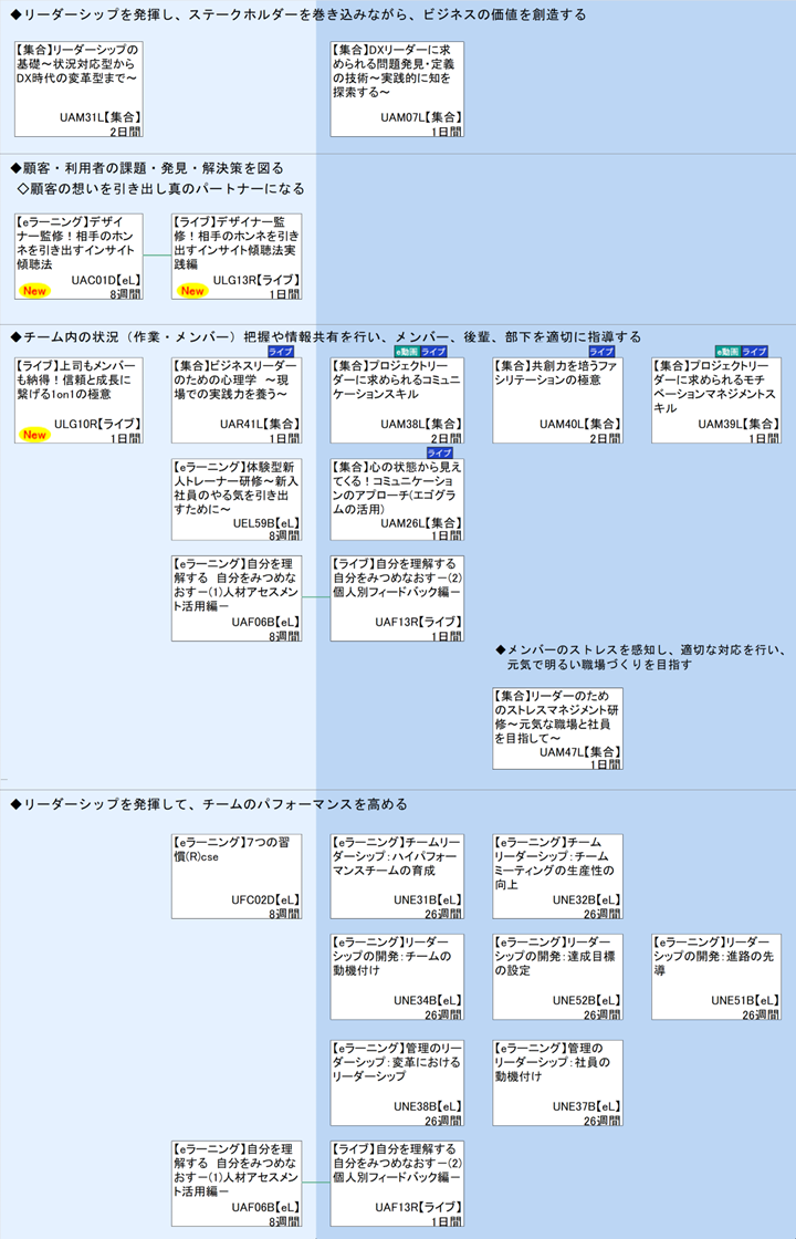 ◆リーダーシップを発揮し、ステークホルダーを巻き込みながら、ビジネスの価値を創造する\n◆顧客・利用者の課題・発見・解決策を図る\n◇顧客の想いを引き出し真のパートナーになる\n◆チーム内の状況（作業・メンバー）把握や情報共有を行い、メンバー、後輩、部下を適切に指導する\n◆メンバーのストレスを感知し、適切な対応を行い、\n◆リーダーシップを発揮して、チームのパフォーマンスを高める