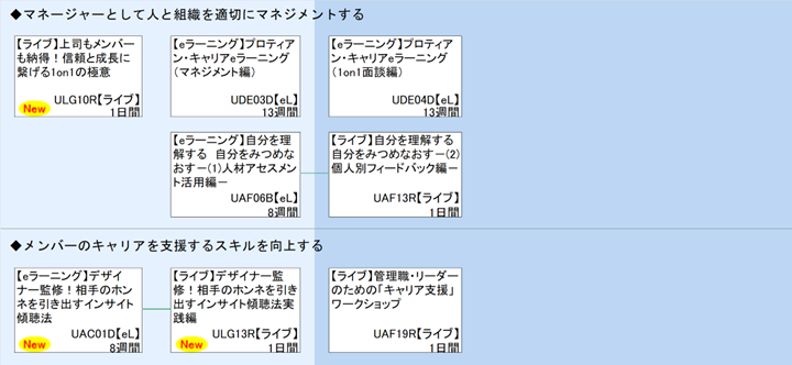 ◆マネージャーとして人と組織を適切にマネジメントする\n◆メンバーのキャリアを支援するスキルを向上する