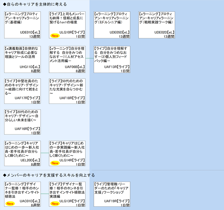 ◆自らのキャリアを主体的に考える\n◆メンバーのキャリアを支援するスキルを向上する