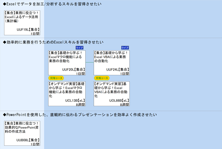 ◆Excelでデータを加工/分析するスキルを習得させたい\n◆効率的に業務を行うためのExcelスキルを習得させたい\n◆PowerPointを使用した、直観的に伝わるプレゼンテーションを効率よく作成させたい