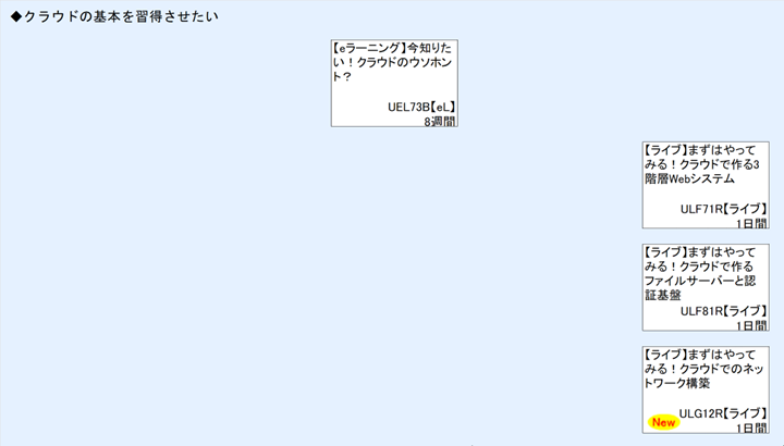 ◆クラウドの基本を習得させたい