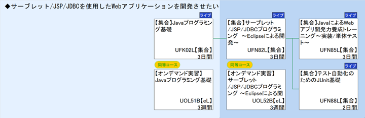 ◆サーブレット/JSP/JDBCを使用したWebアプリケーションを開発させたい