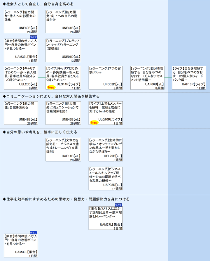 ◆社会人として自立し、自分自身を高める\n◆コミュニケーションにより、良好な対人関係を構築する\n◆自分の思いや考えを、相手に正しく伝える\n◆仕事を効率的にすすめるための思考力・発想力・問題解決力を身につける