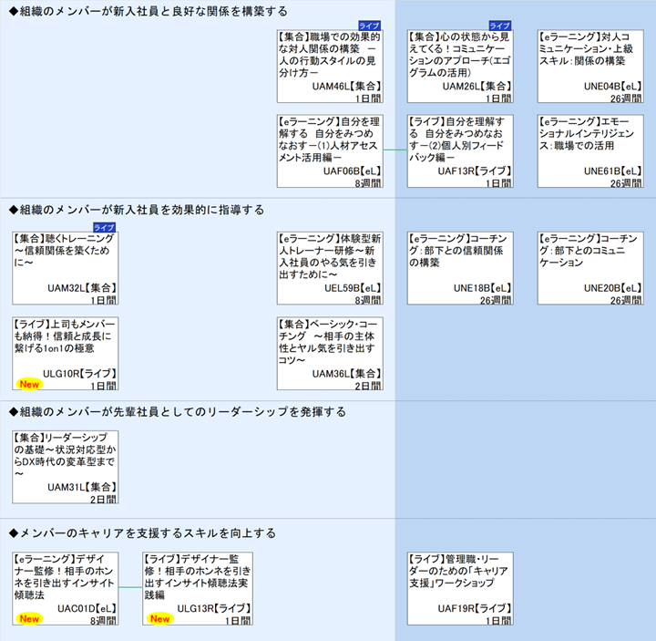 ◆組織のメンバーが新入社員と良好な関係を構築する\n◆組織のメンバーが新入社員を効果的に指導する\n◆組織のメンバーが先輩社員としてのリーダーシップを発揮する\n◆メンバーのキャリアを支援するスキルを向上する