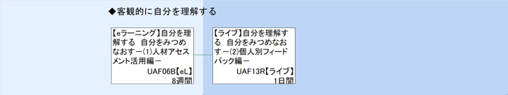 ◆客観的に自分を理解する