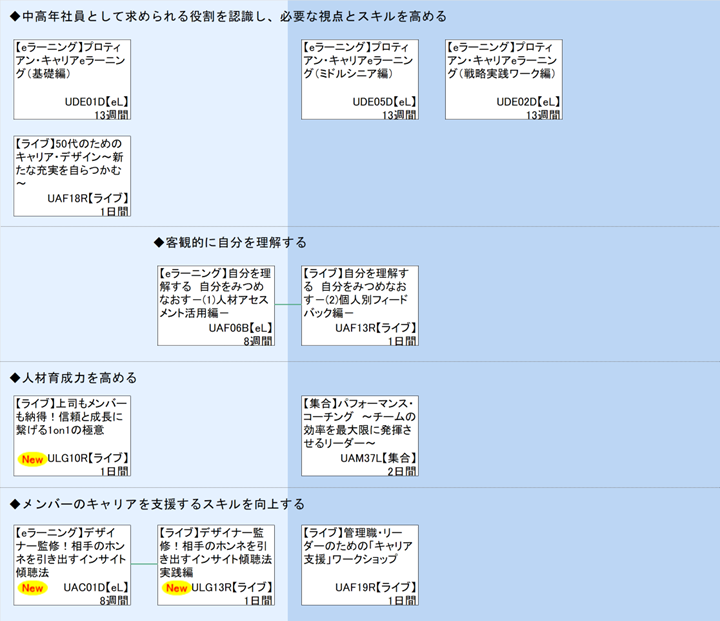 ◆中高年社員として求められる役割を認識し、必要な視点とスキルを高める\n◆客観的に自分を理解する\n◆人材育成力を高める\n◆メンバーのキャリアを支援するスキルを向上する