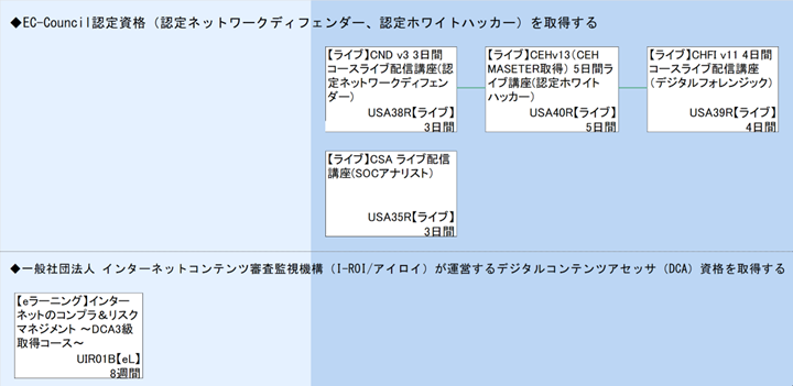 ◆EC-Council認定資格（認定ネットワークディフェンダー、認定ホワイトハッカー）を取得する\n◆一般社団法人 インターネットコンテンツ審査監視機構（I-ROI/アイロイ）が運営するデジタルコンテンツアセッサ（DCA）資格を取得する