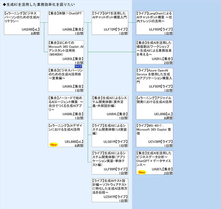 ◆生成AIを活用した業務効率化を図りたい