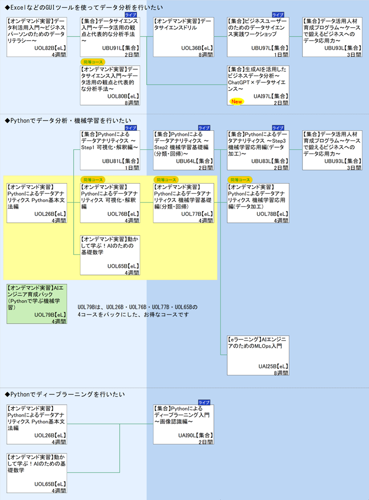 ◆ExcelなどのGUIツールを使ってデータ分析を行いたい\n◆Pythonでデータ分析・機械学習を行いたい\nUOL79Bは、UOL26B・UOL76B・UOL77B・UOL65Bの\n◆Pythonでディープラーニングを行いたい