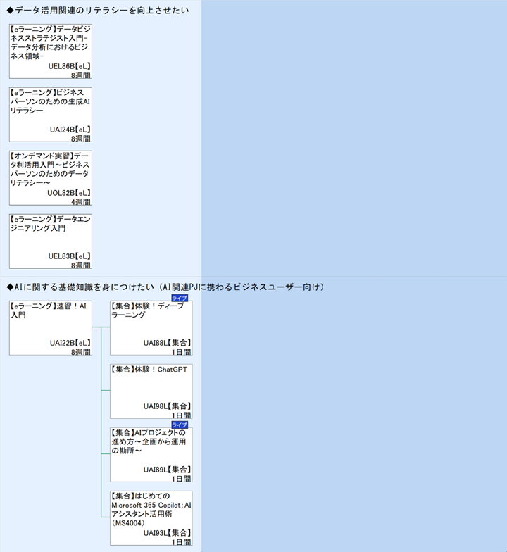 ◆データ活用関連のリテラシーを向上させたい\n◆AIに関する基礎知識を身につけたい（AI関連PJに携わるビジネスユーザー向け）