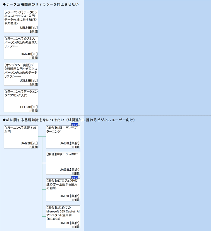 ◆データ活用関連のリテラシーを向上させたい\n◆AIに関する基礎知識を身につけたい（AI関連PJに携わるビジネスユーザー向け）