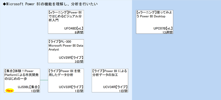 ◆Microsoft Power BIの機能を理解し、分析を行いたい