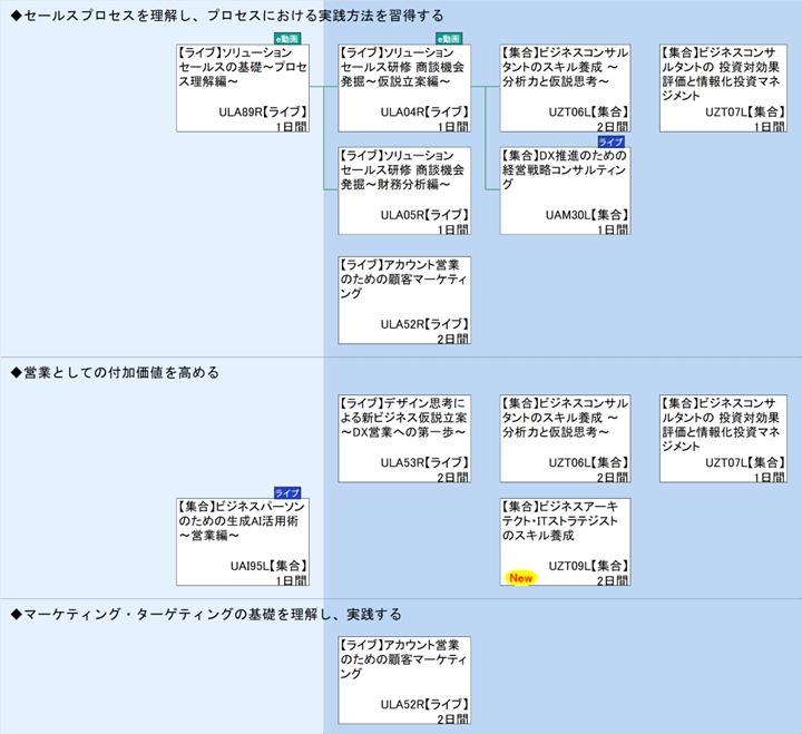 ◆セールスプロセスを理解し、プロセスにおける実践方法を習得する\n◆営業としての付加価値を高める\n◆マーケティング・ターゲティングの基礎を理解し、実践する