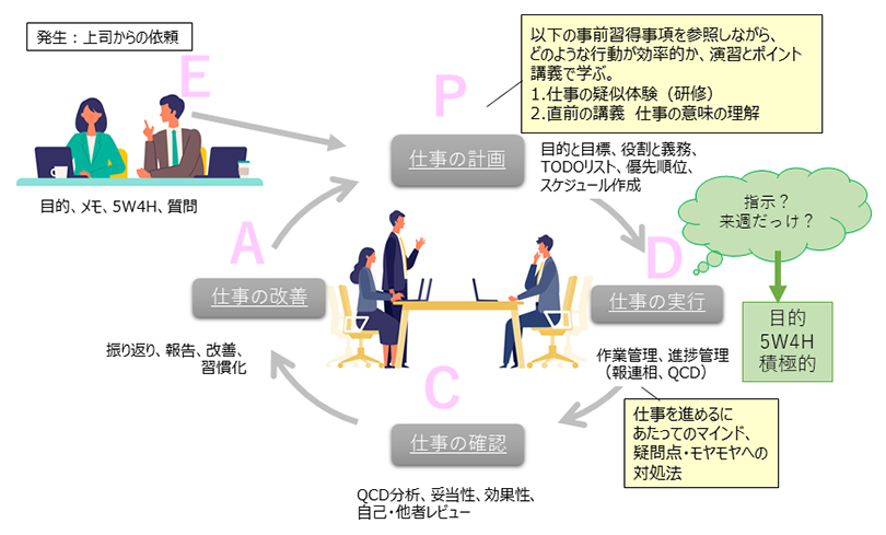 【午前】仕事のPDCAプロセスの体験演習