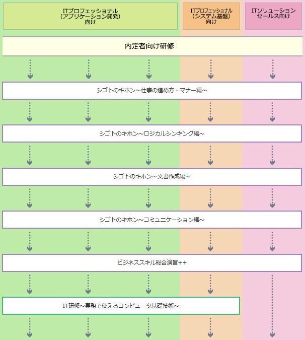 新入社員育成専用カリキュラム