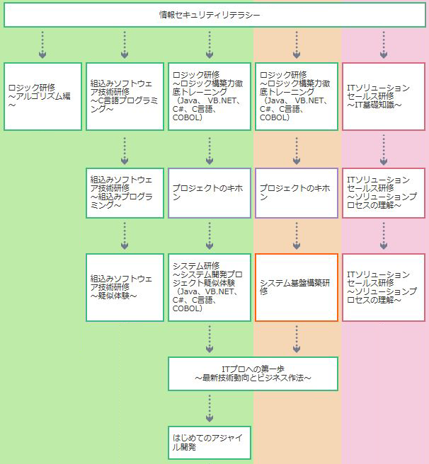 新入社員育成専用カリキュラム