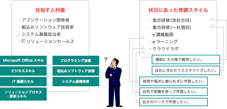 目指す人材像 状況にあった受講スタイル