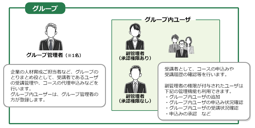 グループ内のユーザ構成と権限